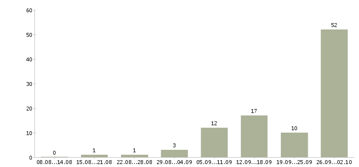 Работа в интернете на дому в Подольске - Число вакансий в Подольске по специальности в интернете на дому за 2 месяца