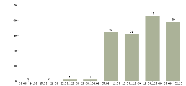 Работа пользователь пк в Пятигорске - Число вакансий в Пятигорске по специальности пользователь пк за 2 месяца