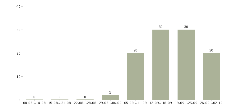Работа директор сети в Самаре - Число вакансий в Самаре по специальности директор сети за 2 месяца