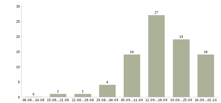 Работа информационная деятельность в Самаре - Число вакансий в Самаре по специальности информационная деятельность за 2 месяца