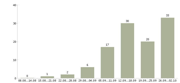 Работа в интернете на дому в Саранске - Число вакансий в Саранске по специальности в интернете на дому за 2 месяца