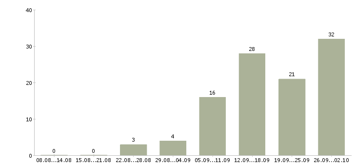 Работа менеджер в интернете в Саранске - Число вакансий в Саранске по специальности менеджер в интернете за 2 месяца