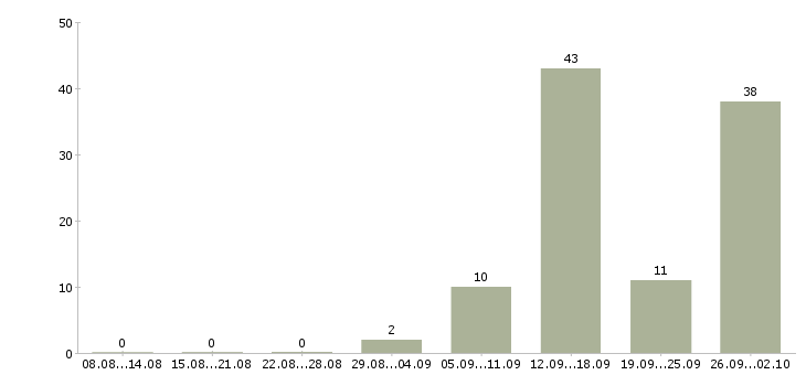 Работа менеджер по продажам домов в Саратове - Число вакансий в Саратове по специальности менеджер по продажам домов за 2 месяца