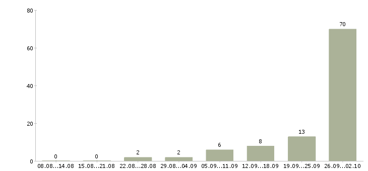 Работа интернет в Солнечногорске - Число вакансий в Солнечногорске по специальности интернет за 2 месяца