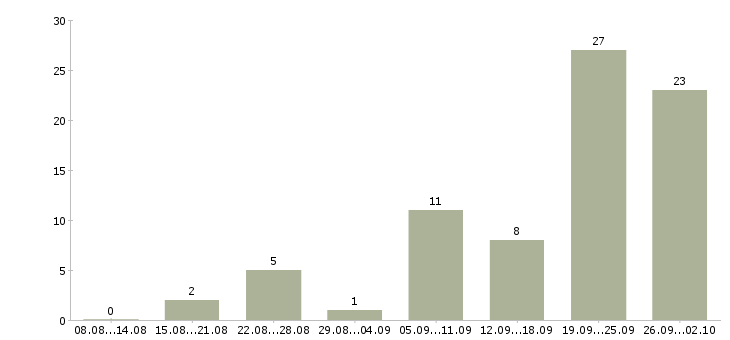 Работа риэлтор по недвижимости в Сочи - Число вакансий в Сочи по специальности риэлтор по недвижимости за 2 месяца