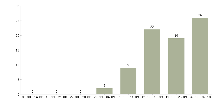 Работа менеджер центра продаж в Ставрополе - Число вакансий в Ставрополе по специальности менеджер центра продаж за 2 месяца