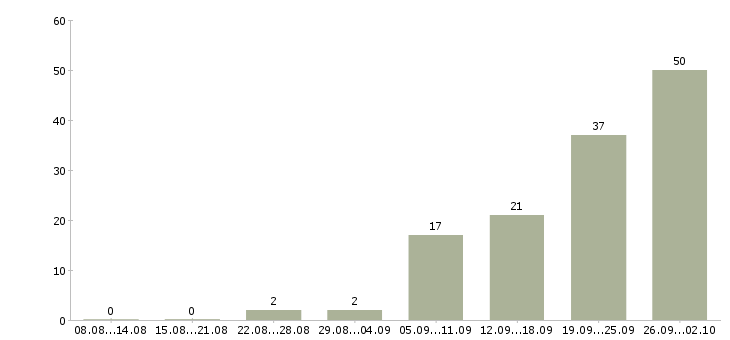 Работа рабочий персонал в Ставрополе - Число вакансий в Ставрополе по специальности рабочий персонал за 2 месяца
