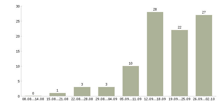 Работа менеджер в организацию в Сургуте - Число вакансий в Сургуте по специальности менеджер в организацию за 2 месяца