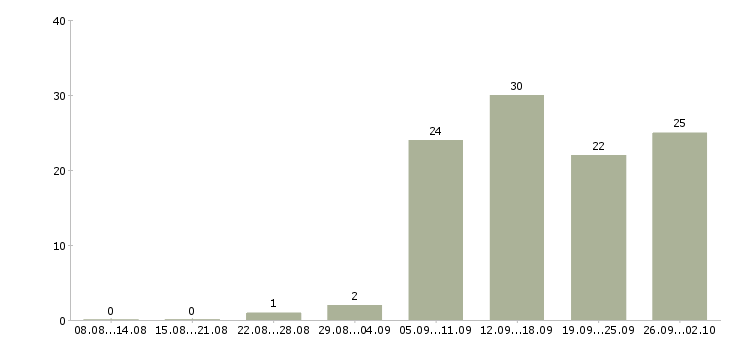 Работа в сети магазинов в Тамбове - Число вакансий в Тамбове по специальности в сети магазинов за 2 месяца