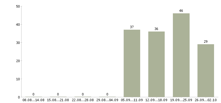 Работа водитель с в Тамбове - Число вакансий в Тамбове по специальности водитель с за 2 месяца