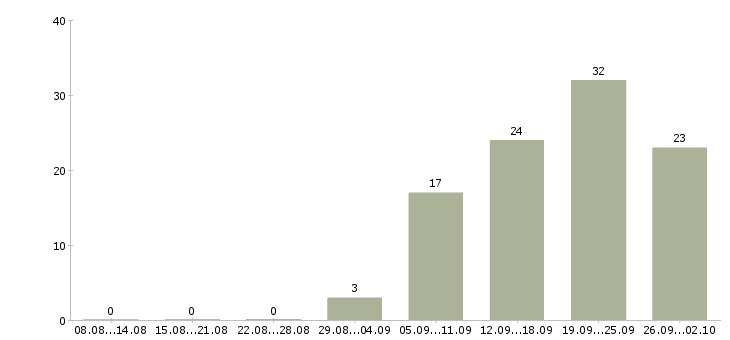 Работа продажа оборудования в Туле - Число вакансий в Туле по специальности продажа оборудования за 2 месяца
