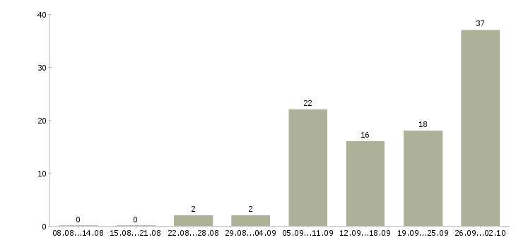 Работа в интернете из дома в Уфе - Число вакансий в Уфе по специальности в интернете из дома за 2 месяца
