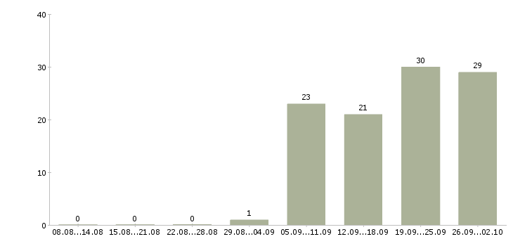Работа коммерческий руководитель в Хабаровске - Число вакансий в Хабаровске по специальности коммерческий руководитель за 2 месяца