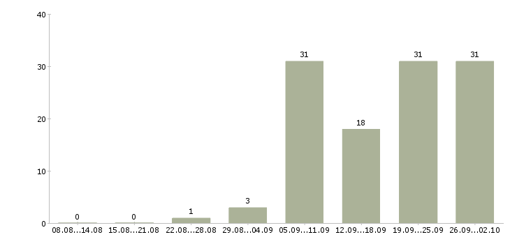 Работа продавец в зал в Хабаровске - Число вакансий в Хабаровске по специальности продавец в зал за 2 месяца