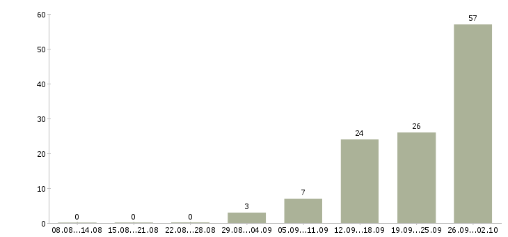 Работа для всех в Химках - Число вакансий в Химках по специальности для всех за 2 месяца