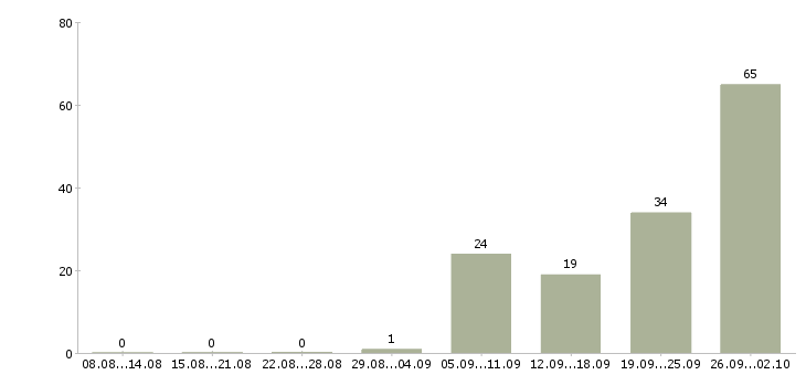 Работа упаковка в Химках - Число вакансий в Химках по специальности упаковка за 2 месяца