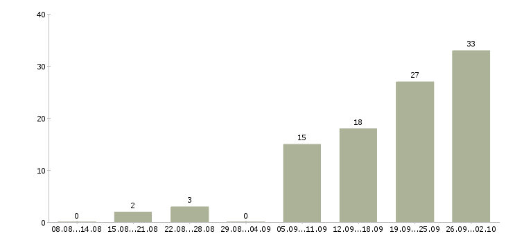 Работа менеджер по транспорту в Челябинске - Число вакансий в Челябинске по специальности менеджер по транспорту за 2 месяца