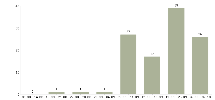 Работа продавец техники в Челябинске - Число вакансий в Челябинске по специальности продавец техники за 2 месяца