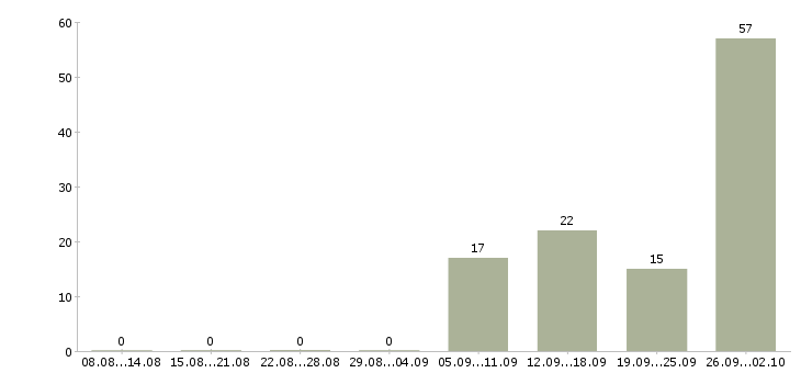 Работа фасовка в Челябинске - Число вакансий в Челябинске по специальности фасовка за 2 месяца