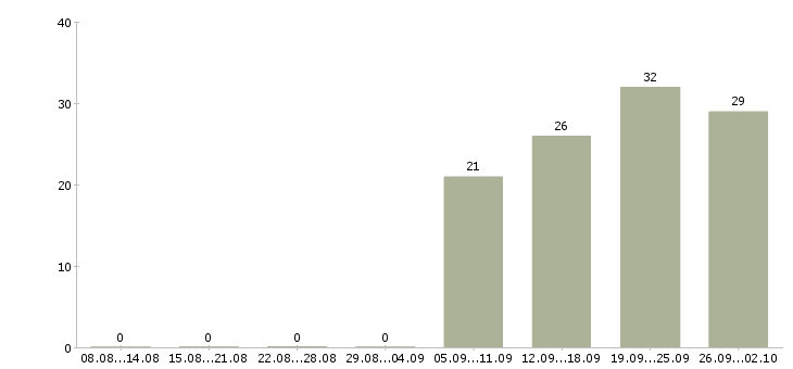 Работа специалист по продажам обучение в Чите - Число вакансий в Чите по специальности специалист по продажам обучение за 2 месяца