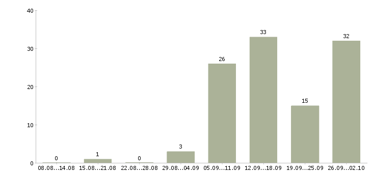Работа менеджер по продуктам в Ярославле - Число вакансий в Ярославле по специальности менеджер по продуктам за 2 месяца