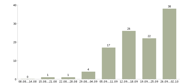 Работа на дому вакансии в Ярославле - Число вакансий в Ярославле по специальности на дому вакансии за 2 месяца