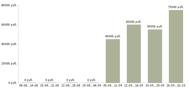 Вакансии smm маркетолог в Москве - Медиана зарплат smm маркетолог в Москве за 2 месяца