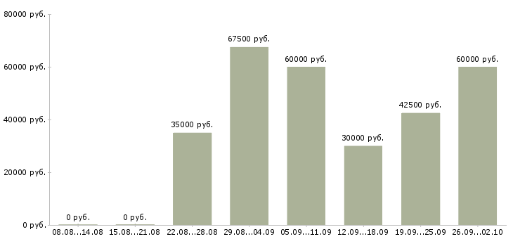 Вакансии агент в отдел недвижимости Санкт-петербург - Медиана зарплат агент в отдел недвижимости Санкт-петербург за 2 месяца