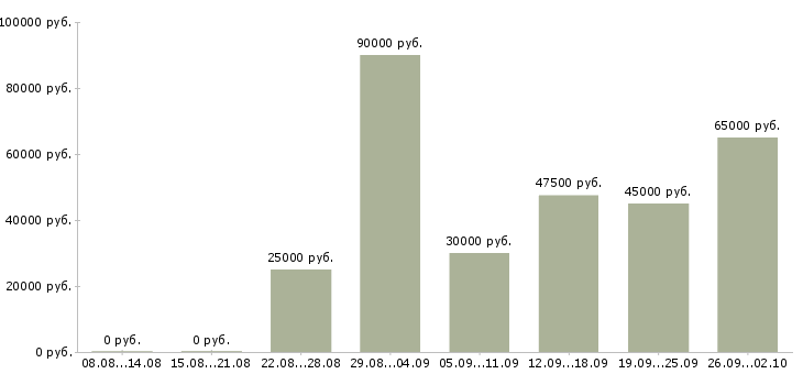 Вакансии административный сотрудник требуется в Москве - Медиана зарплат административный сотрудник требуется в Москве за 2 месяца