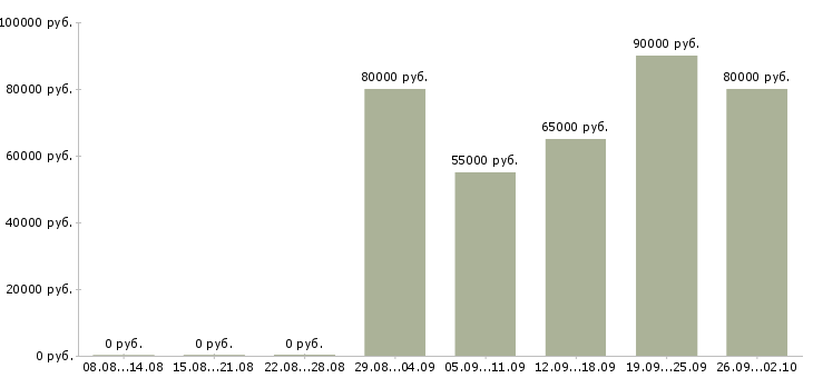 Вакансии аналитик отдела технологий в Москве - Медиана зарплат аналитик отдела технологий в Москве за 2 месяца