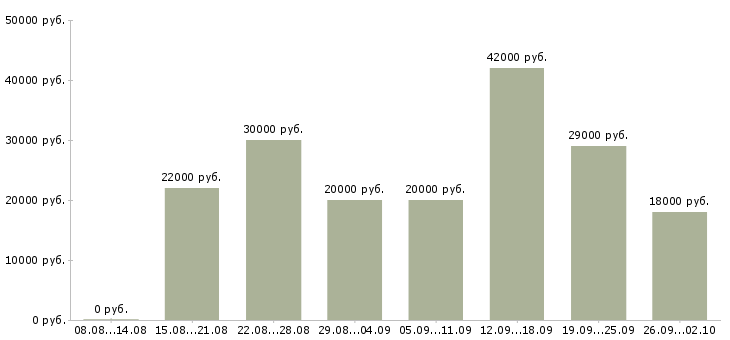Вакансии без вложений без продаж в Воронеже - Медиана зарплат без вложений без продаж в Воронеже за 2 месяца