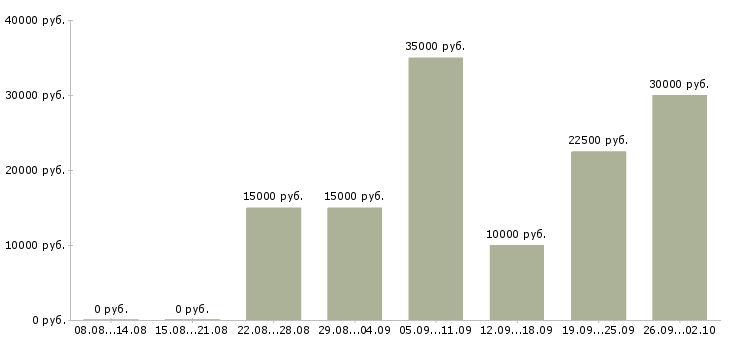 Вакансии без вложений в Кемерово - Медиана зарплат без вложений в Кемерово за 2 месяца