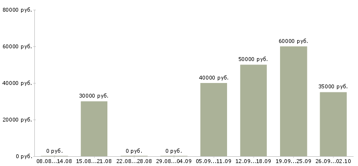 Вакансии бухгалтер в единственном лице в Москве - Медиана зарплат бухгалтер в единственном лице в Москве за 2 месяца