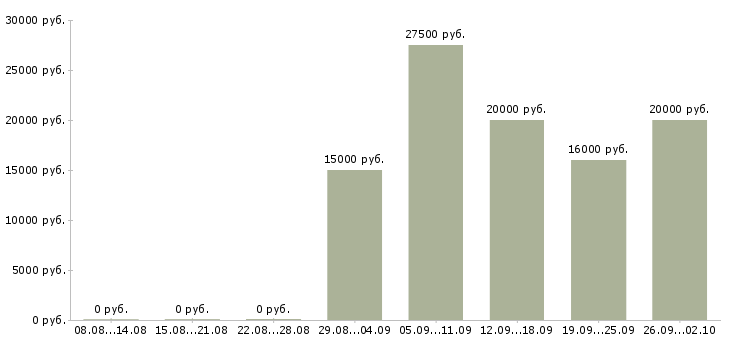 Вакансии в интернет без продаж в Брянске - Медиана зарплат в интернет без продаж в Брянске за 2 месяца