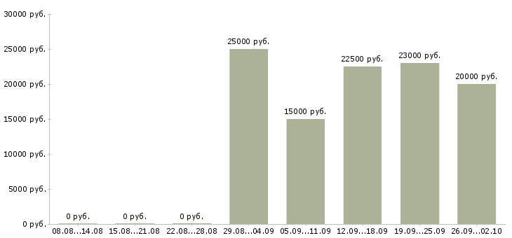 Вакансии в интернет проекте в Перми - Медиана зарплат в интернет проекте в Перми за 2 месяца