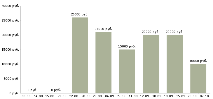Вакансии в интернете на дому в Балашихе - Медиана зарплат в интернете на дому в Балашихе за 2 месяца