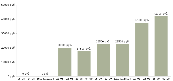 Вакансии в интернете обучение Симферополь - Медиана зарплат в интернете обучение Симферополь за 2 месяца