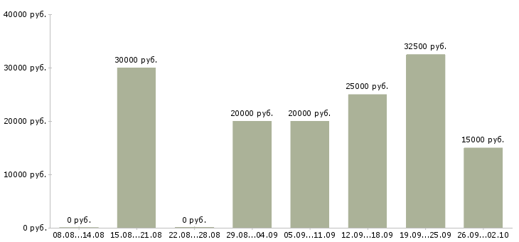 Вакансии в крупную компанию требуются сотрудники Ростов-на-дону - Медиана зарплат в крупную компанию требуются сотрудники Ростов-на-дону за 2 месяца