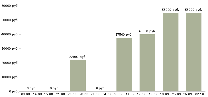 Вакансии в московской области в Краснодаре - Медиана зарплат в московской области в Краснодаре за 2 месяца