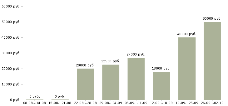 Вакансии в удобное время в Казани - Медиана зарплат в удобное время в Казани за 2 месяца