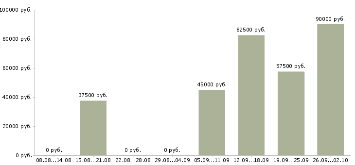 Вакансии ведущий менеджер отдела корпоративных продаж в Москве - Медиана зарплат ведущий менеджер отдела корпоративных продаж в Москве за 2 месяца