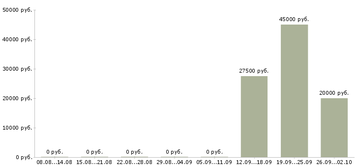 Вакансии ведущий менеджер по обучению Карелия - Медиана зарплат ведущий менеджер по обучению Карелия за 2 месяца