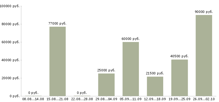 Вакансии водитель категории в и с в Волгограде - Медиана зарплат водитель категории в и с в Волгограде за 2 месяца