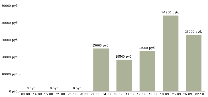 Вакансии водитель с автомобилем в Волгограде - Медиана зарплат водитель с автомобилем в Волгограде за 2 месяца