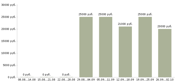 Вакансии временная в Орле - Медиана зарплат временная в Орле за 2 месяца