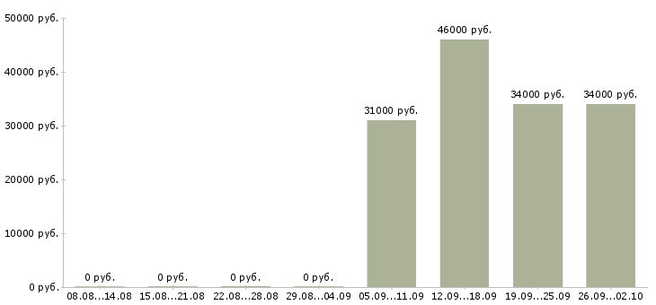 Вакансии грузчик техники Карелия - Медиана зарплат грузчик техники Карелия за 2 месяца