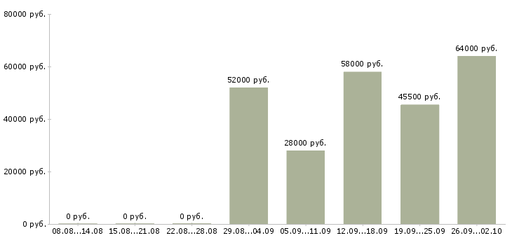 Вакансии грузчики на склад вахта в Саратове - Медиана зарплат грузчики на склад вахта в Саратове за 2 месяца