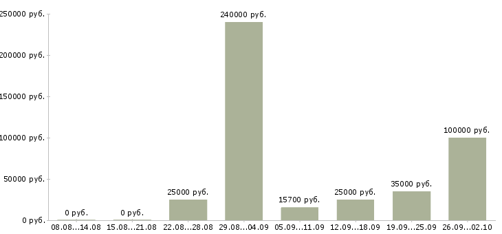 Вакансии директор по развитию в Владивостоке - Медиана зарплат директор по развитию в Владивостоке за 2 месяца