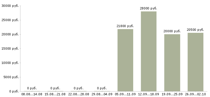 Вакансии диспетчер на телефонные звонки в Красноярске - Медиана зарплат диспетчер на телефонные звонки в Красноярске за 2 месяца