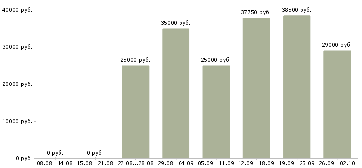 Вакансии для активных и целеустремленных сотрудников в Воронеже - Медиана зарплат для активных и целеустремленных сотрудников в Воронеже за 2 месяца